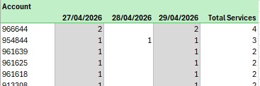 Incorrect Pivot Table
