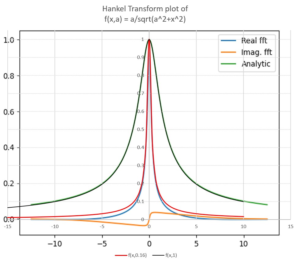Hankel transform analytic solution scaled
