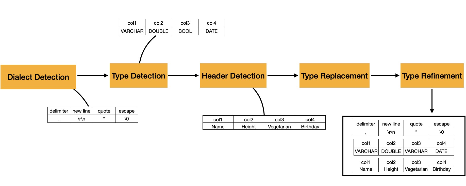DuckDB CSV sniffer process