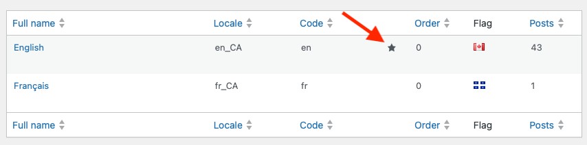显示 WordPress 中 PolyLang 的语言表。共有两行:英语和法语。英文行上有一个指向星号的红色箭头。请注意,当未选择默认语言时,星号只有在将鼠标悬停在某一行时才会出现,界面也不清楚星号的含义。