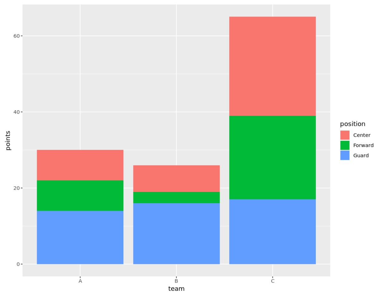 Stacked Bar chart example