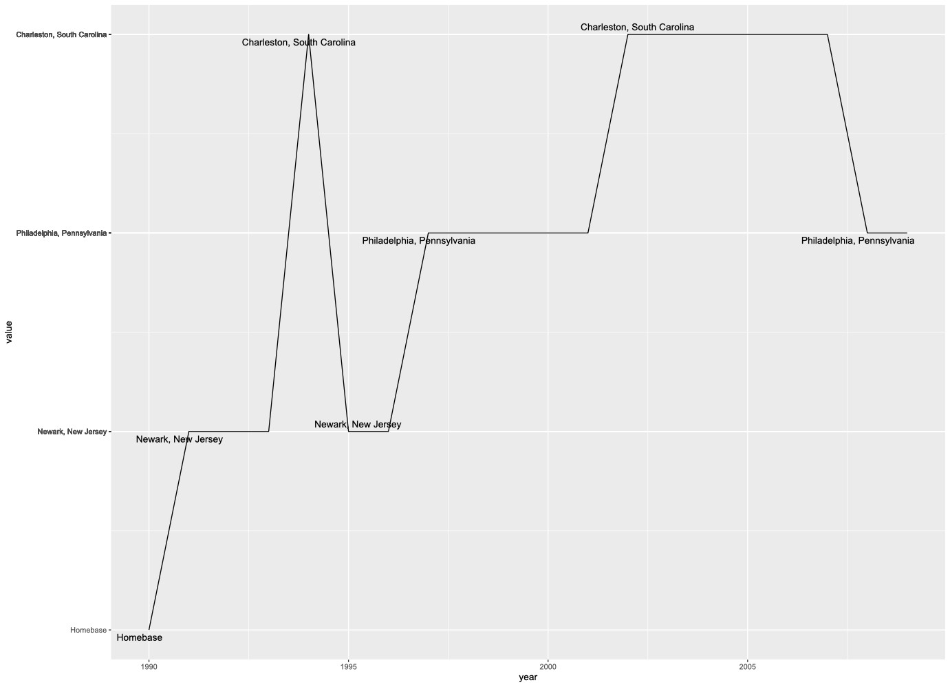 带有每个变化事件一个条目的 ggplot 代码