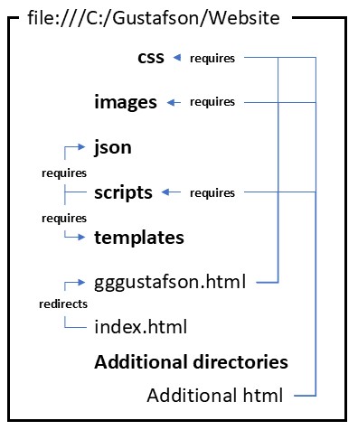directory structure