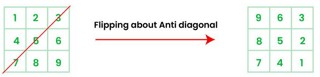 illustration: 数组起始为 (1, 2, 3),(4, 5, 6),(7, 8, 9),并变为 (9, 6, 3),(8, 5, 2),(7, 4, 1)