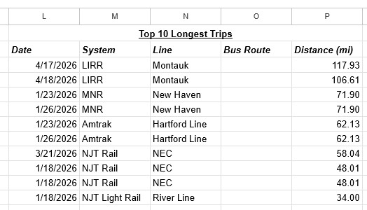 top ten length, but with duplicates excepting date
